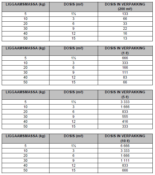 Panacur Granules Dosing Chart