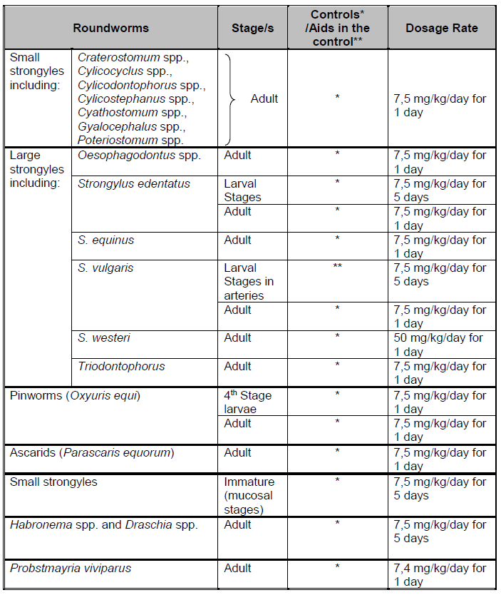 Panacur Granules Dosing Chart